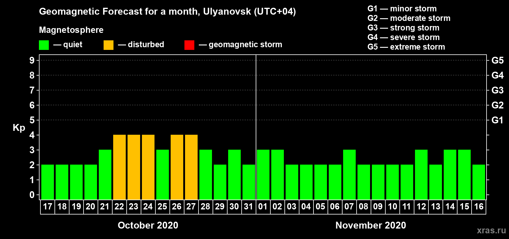 Forecast of the daily maximal value of geomagnetic index Kp for <b>1 month</b> (31 days) <b>from Oct 17, 2020 to Nov 16, 2020</b>
