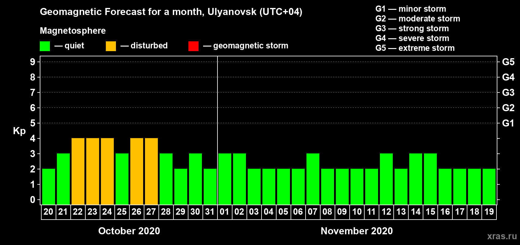 Forecast of the daily maximal value of geomagnetic index Kp for <b>1 month</b> (31 days) <b>from Oct 20, 2020 to Nov 19, 2020</b>