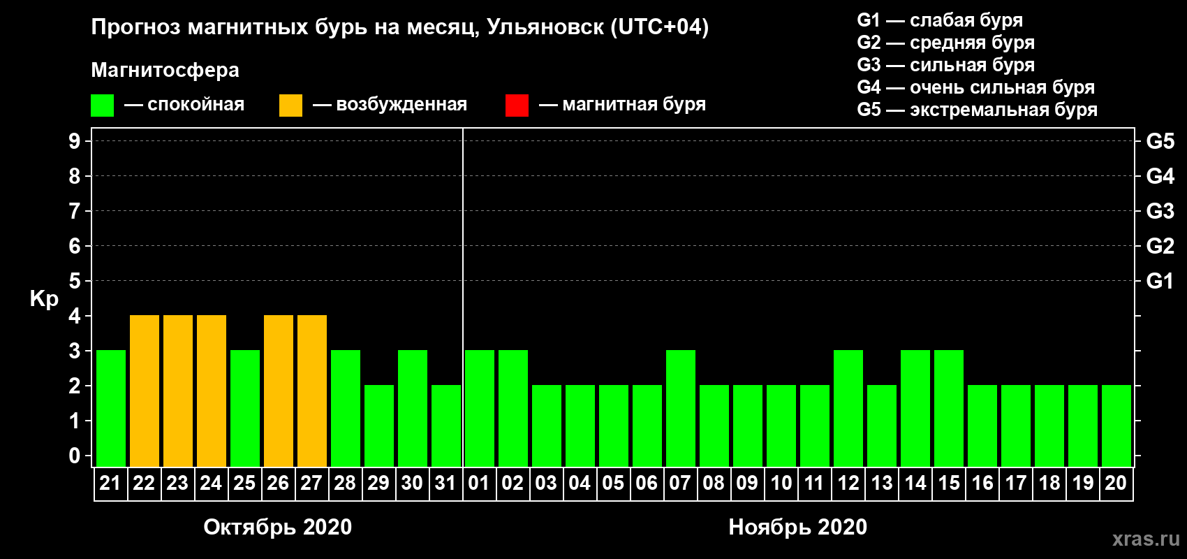 Прогноз максимального суточного геомагнитного индекса Kp на <b>1 месяц</b> (31 день) <b>с 21 октября по 20 ноября 2020 г</b>