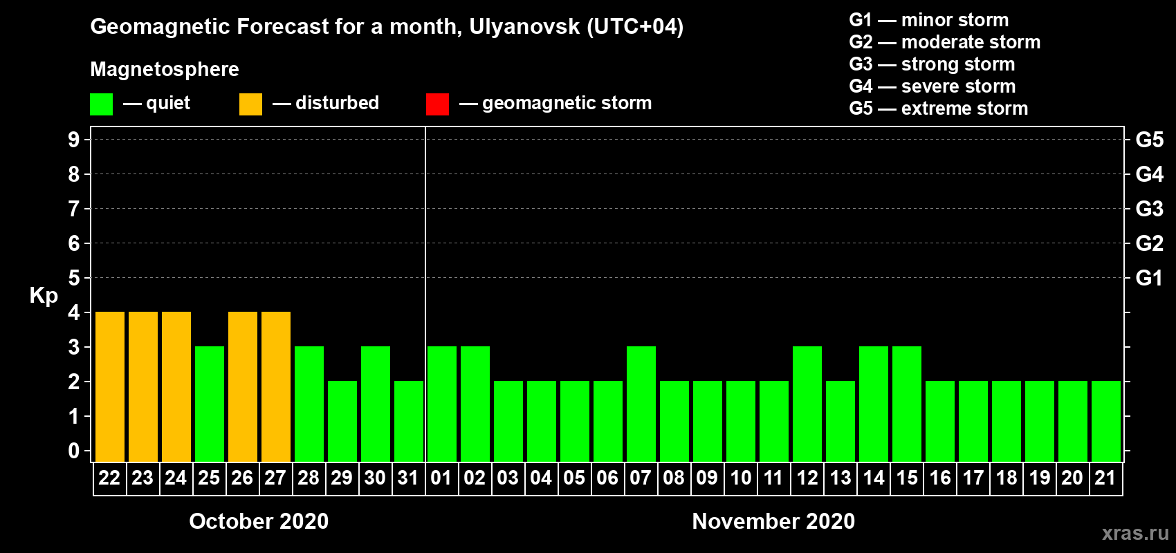 Forecast of the daily maximal value of geomagnetic index Kp for <b>1 month</b> (31 days) <b>from Oct 22, 2020 to Nov 21, 2020</b>
