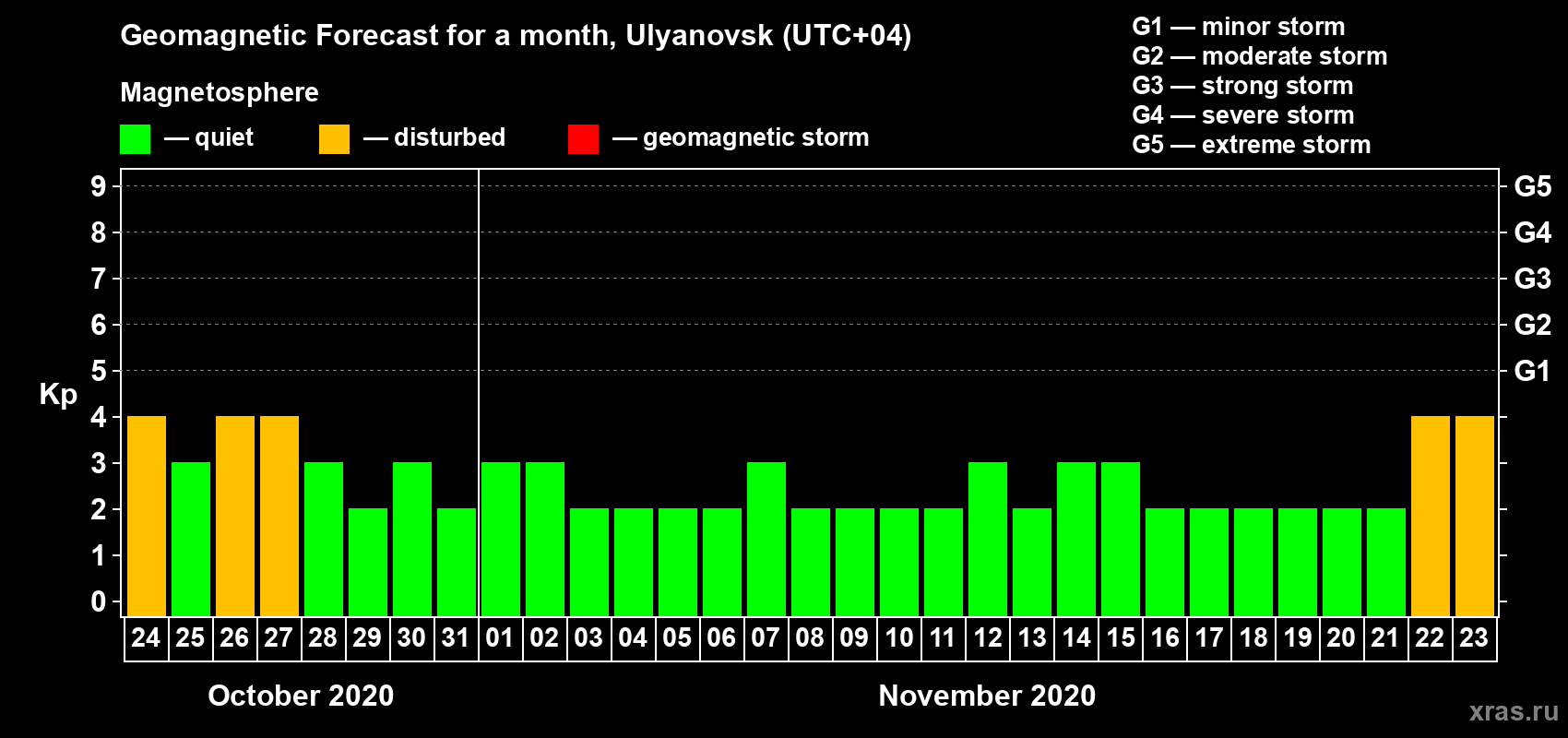 Forecast of the daily maximal value of geomagnetic index Kp for <b>1 month</b> (31 days) <b>from Oct 24, 2020 to Nov 23, 2020</b>