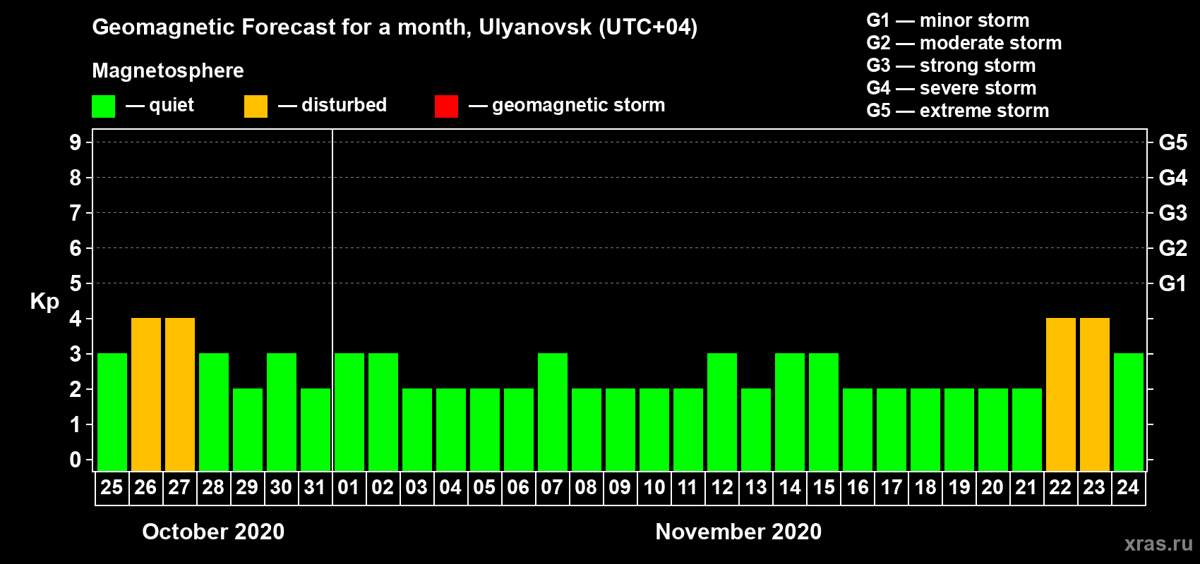Forecast of the daily maximal value of geomagnetic index Kp for <b>1 month</b> (31 days) <b>from Oct 25, 2020 to Nov 24, 2020</b>