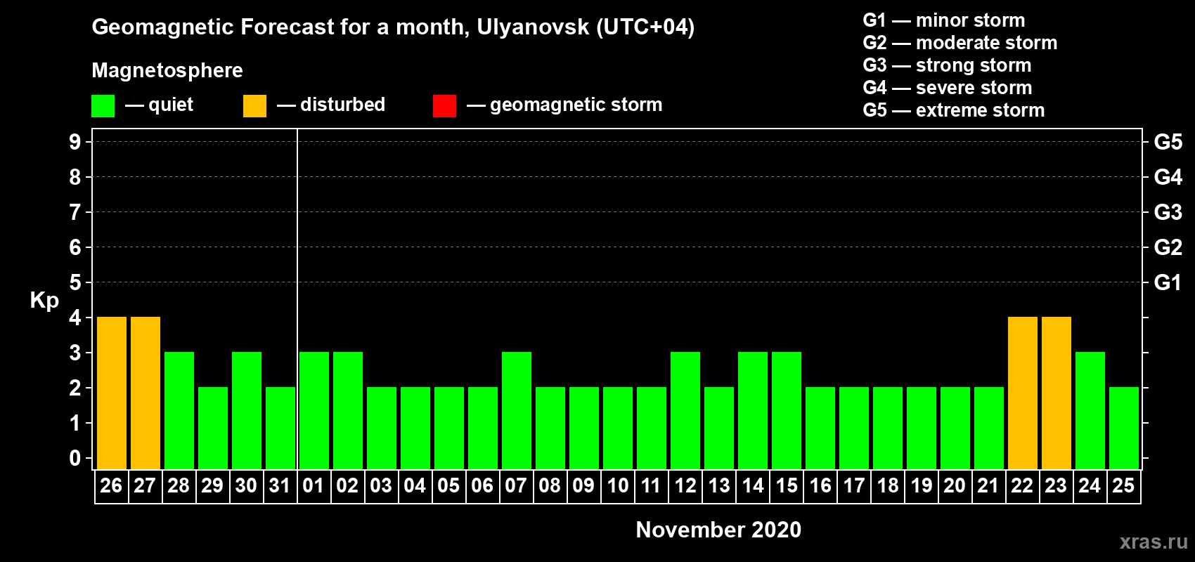 Forecast of the daily maximal value of geomagnetic index Kp for <b>1 month</b> (31 days) <b>from Oct 26, 2020 to Nov 25, 2020</b>