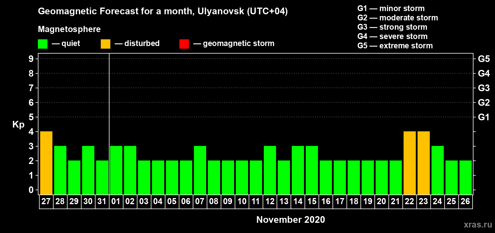 Forecast of the daily maximal value of geomagnetic index Kp for <b>1 month</b> (31 days) <b>from Oct 27, 2020 to Nov 26, 2020</b>
