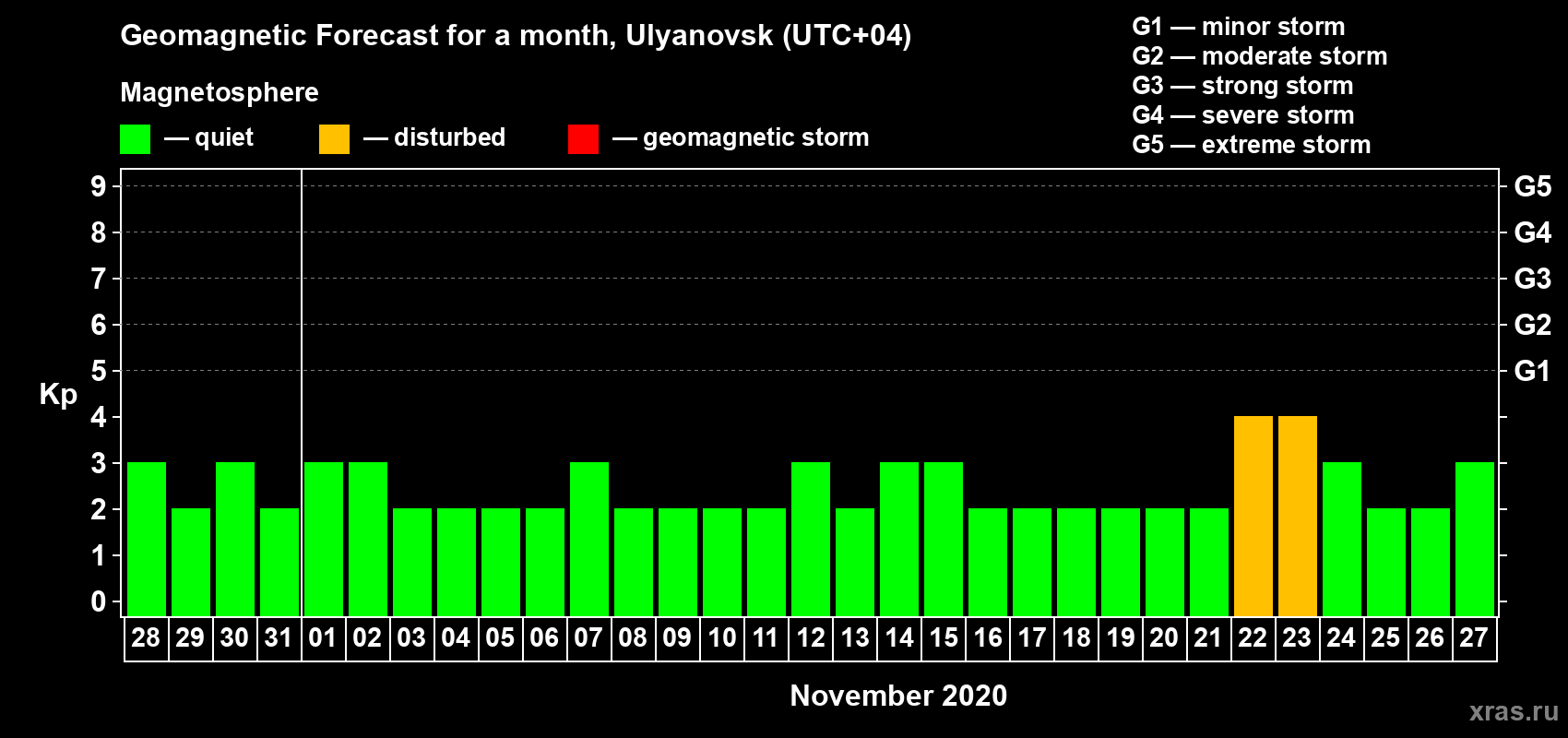 Forecast of the daily maximal value of geomagnetic index Kp for <b>1 month</b> (31 days) <b>from Oct 28, 2020 to Nov 27, 2020</b>