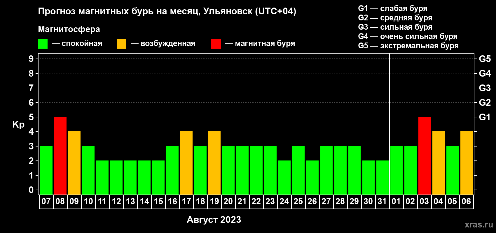 Прогноз максимального суточного геомагнитного индекса Kp на <b>1 месяц</b> (31 день) <b>с 07 августа по 06 сентября 2023 г</b>