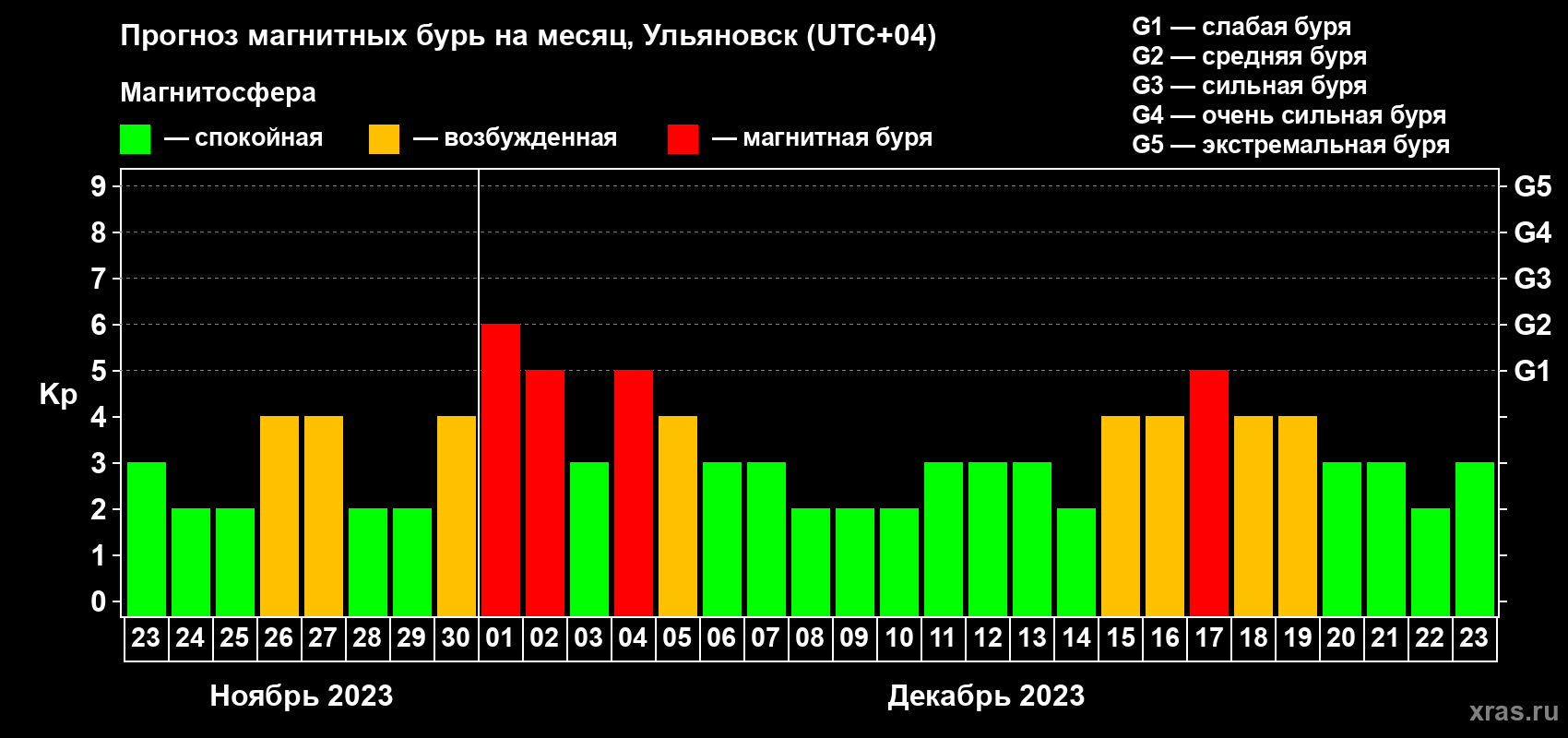 Прогноз максимального суточного геомагнитного индекса Kp на <b>1 месяц</b> (31 день) <b>с 23 ноября по 23 декабря 2023 г</b>