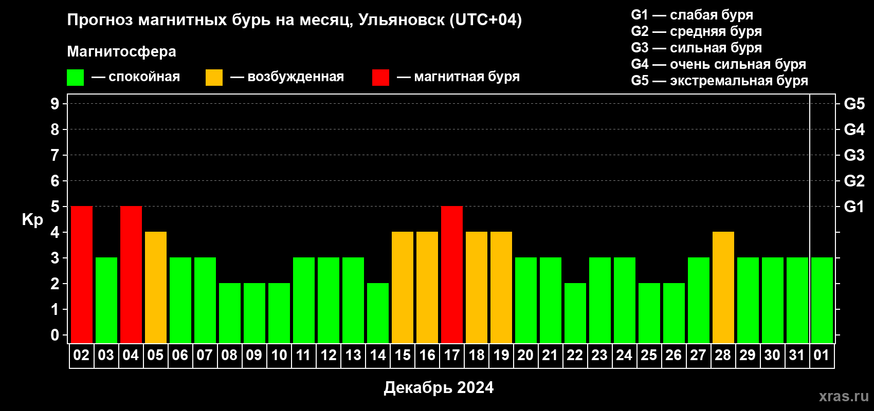 Прогноз максимального суточного геомагнитного индекса Kp на <b>1 месяц</b> (31 день) <b>с 02 декабря 2023 г по 01 января 2024 г</b>