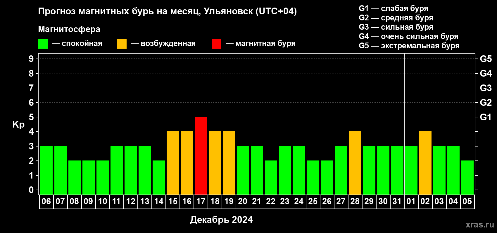 Прогноз максимального суточного геомагнитного индекса Kp на <b>1 месяц</b> (31 день) <b>с 06 декабря 2023 г по 05 января 2024 г</b>