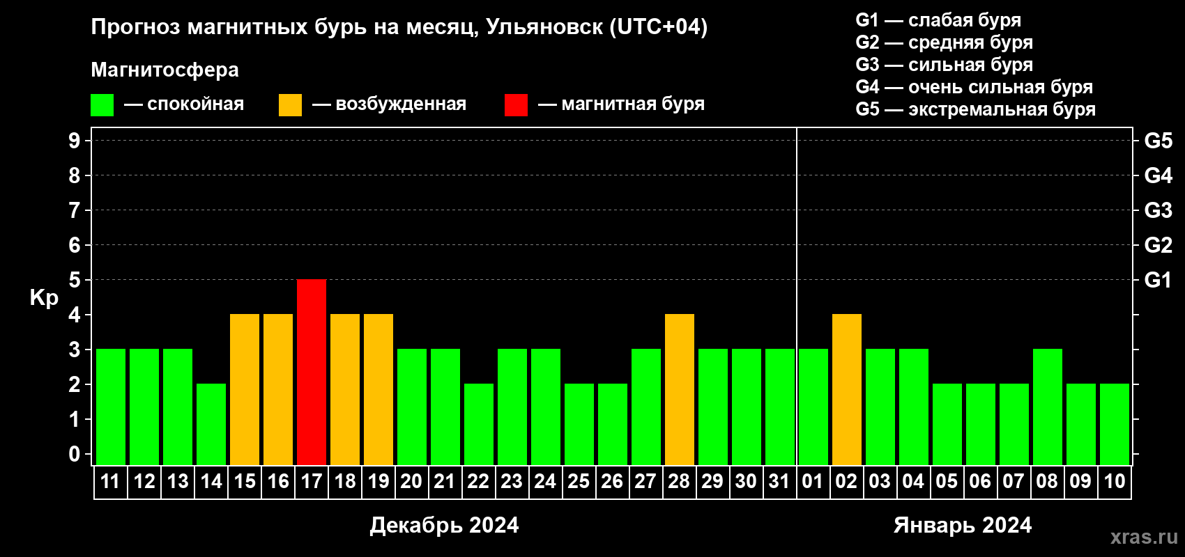 Прогноз максимального суточного геомагнитного индекса Kp на <b>1 месяц</b> (31 день) <b>с 11 декабря 2023 г по 10 января 2024 г</b>