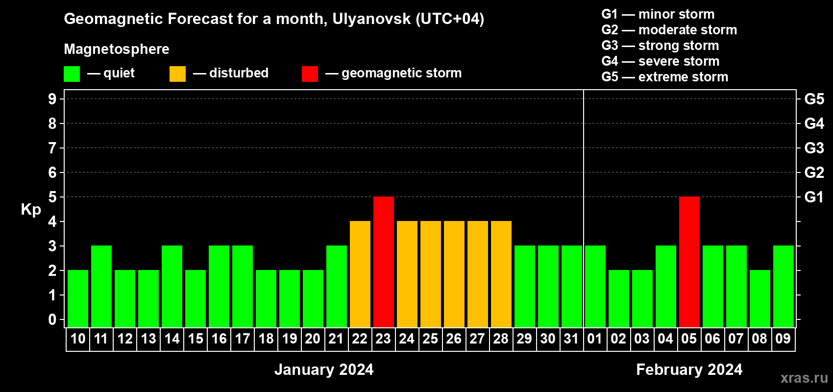 Forecast of the daily maximal value of geomagnetic index Kp for <b>1 month</b> (31 days) <b>from Jan 10, 2024 to Feb 09, 2024</b>