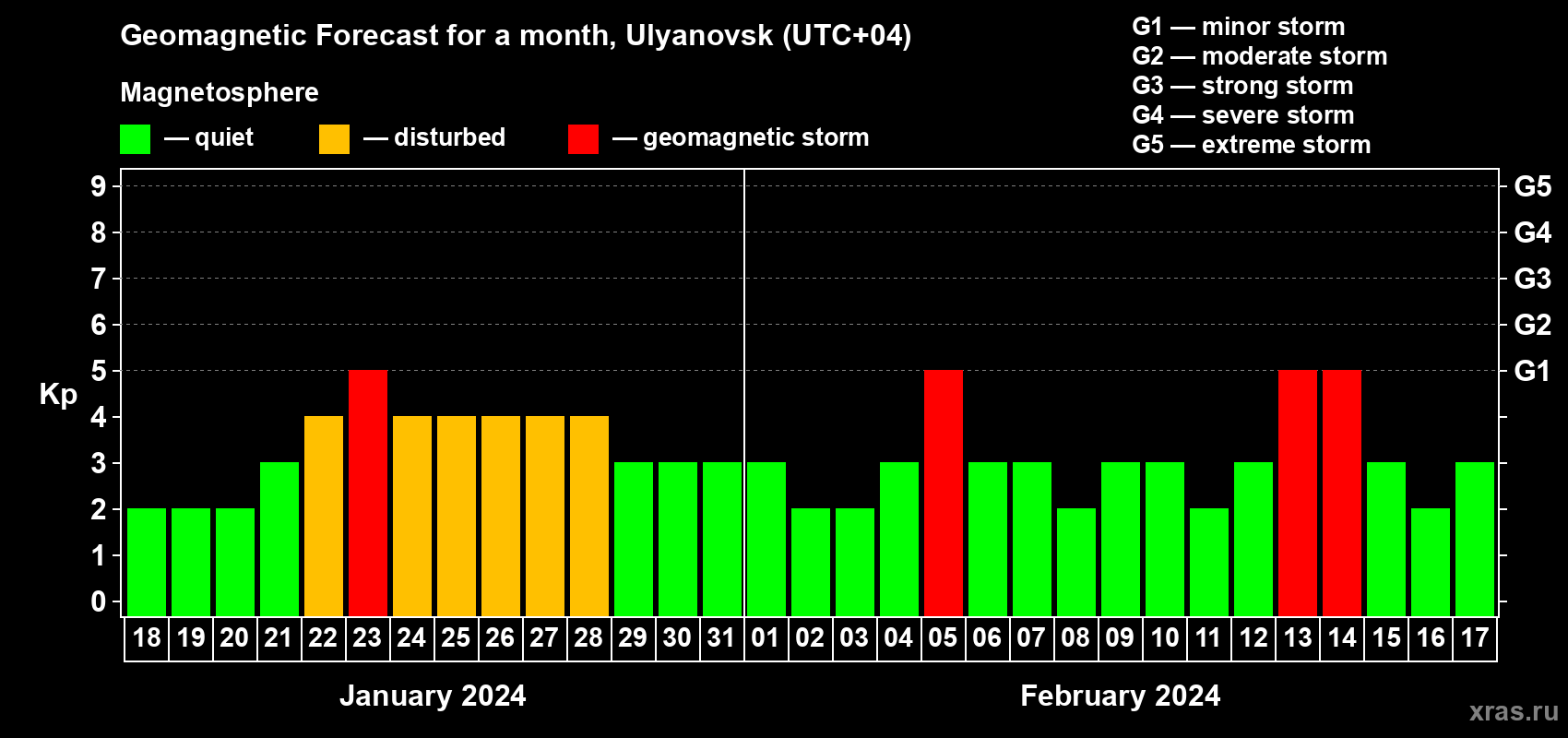 Forecast of the daily maximal value of geomagnetic index Kp for <b>1 month</b> (31 days) <b>from Jan 18, 2024 to Feb 17, 2024</b>