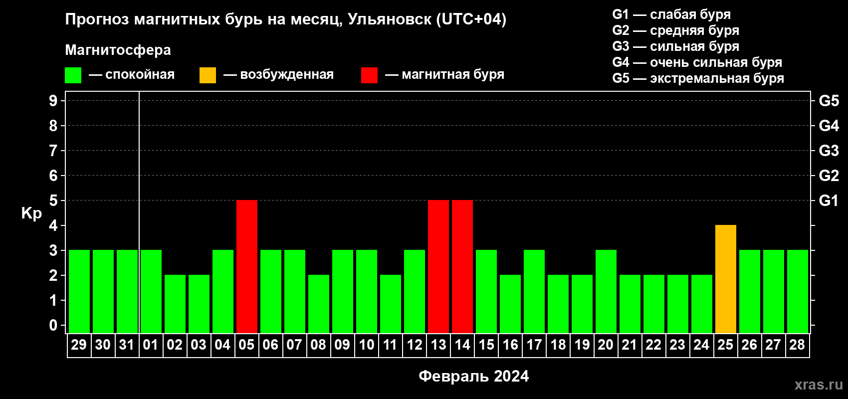 Прогноз максимального суточного геомагнитного индекса Kp на <b>1 месяц</b> (31 день) <b>с 29 января по 28 февраля 2024 г</b>