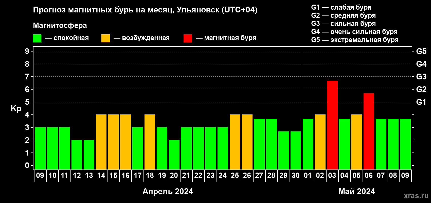 Прогноз максимального суточного геомагнитного индекса Kp на <b>1 месяц</b> (31 день) <b>с 09 апреля по 09 мая 2024 г</b>