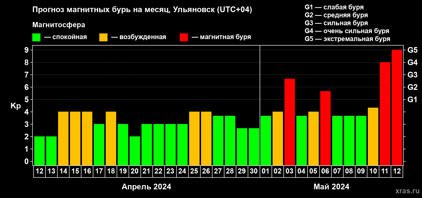 Прогноз максимального суточного геомагнитного индекса Kp на <b>1 месяц</b> (31 день) <b>с 12 апреля по 12 мая 2024 г</b>