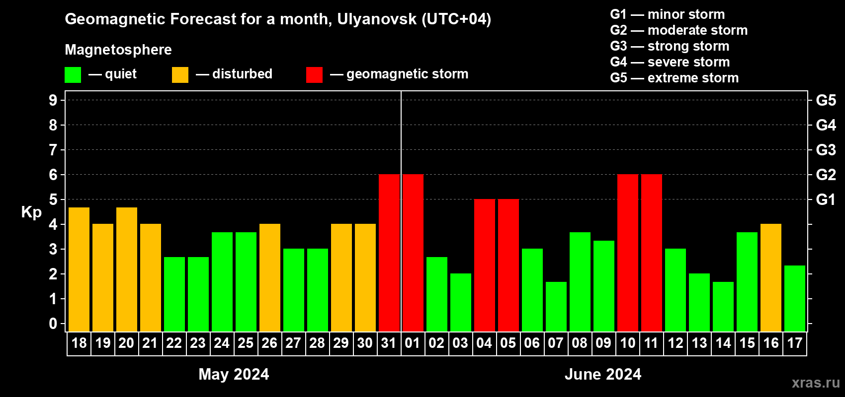 Forecast of the daily maximal value of geomagnetic index Kp for <b>1 month</b> (31 days) <b>from May 18, 2024 to Jun 17, 2024</b>