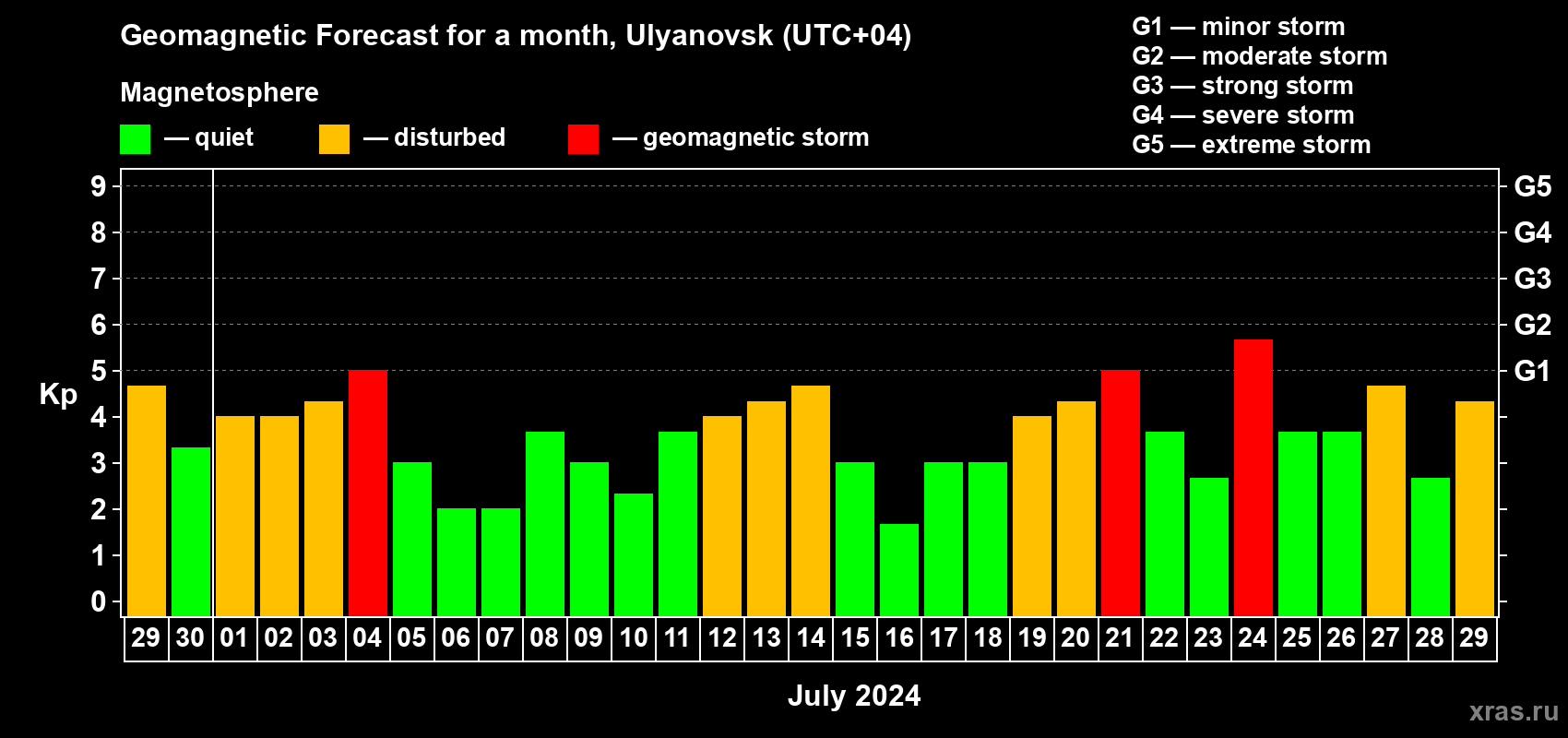 Forecast of the daily maximal value of geomagnetic index Kp for <b>1 month</b> (31 days) <b>from Jun 29, 2024 to Jul 29, 2024</b>