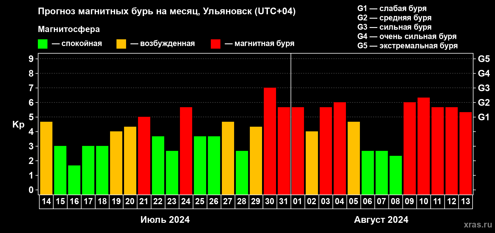 Прогноз максимального суточного геомагнитного индекса Kp на <b>1 месяц</b> (31 день) <b>с 14 июля по 13 августа 2024 г</b>