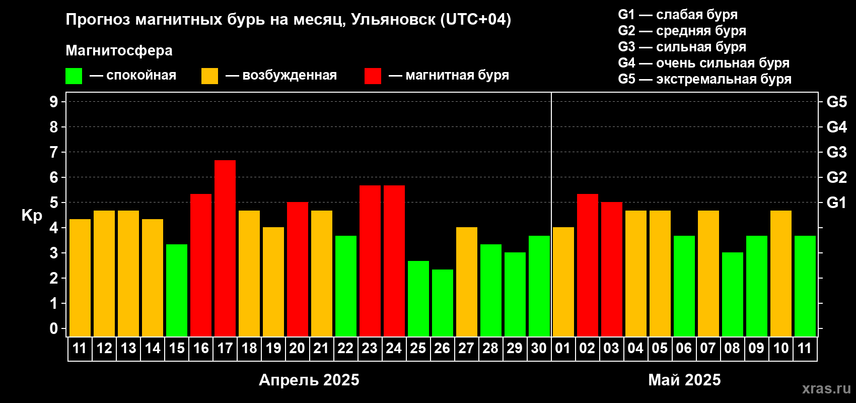 Прогноз максимального суточного геомагнитного индекса Kp на <b>1 месяц</b> (31 день) <b>с 11 апреля по 11 мая 2025 г</b>