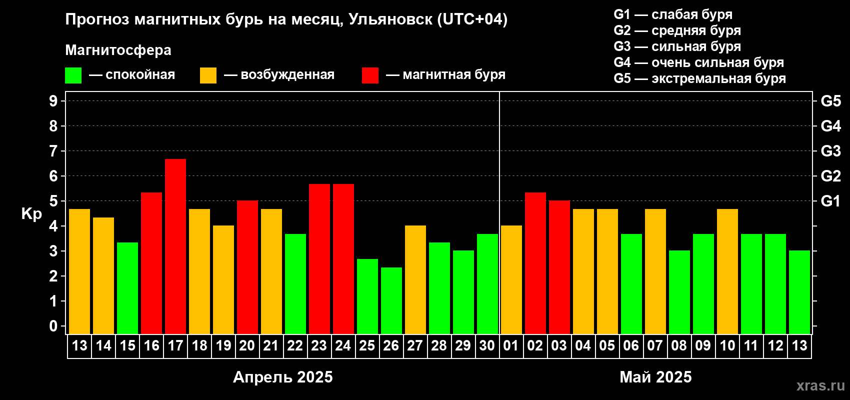 Прогноз максимального суточного геомагнитного индекса Kp на <b>1 месяц</b> (31 день) <b>с 13 апреля по 13 мая 2025 г</b>
