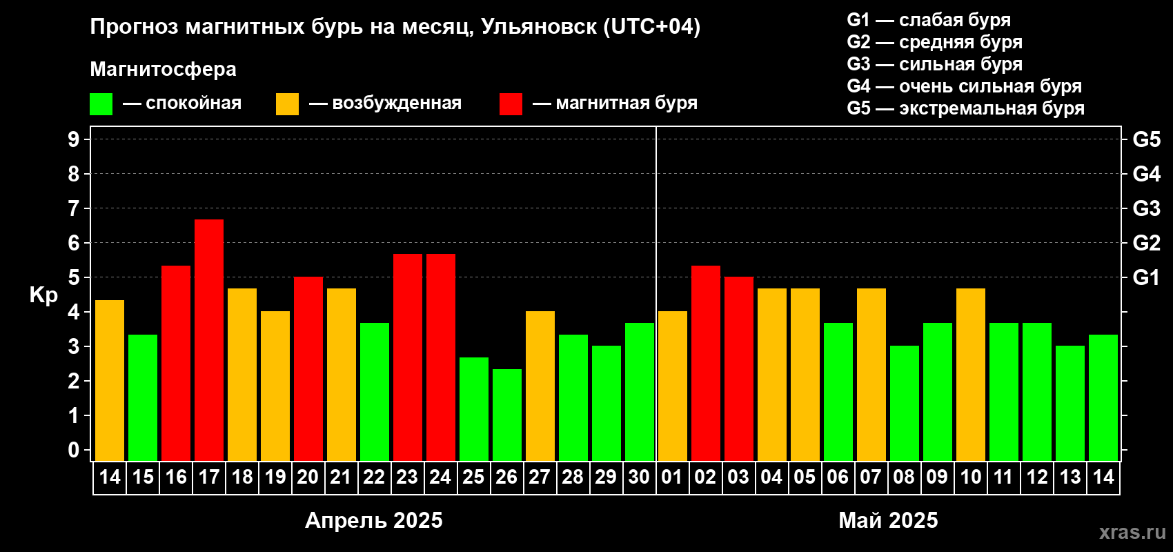 Прогноз максимального суточного геомагнитного индекса Kp на <b>1 месяц</b> (31 день) <b>с 14 апреля по 14 мая 2025 г</b>
