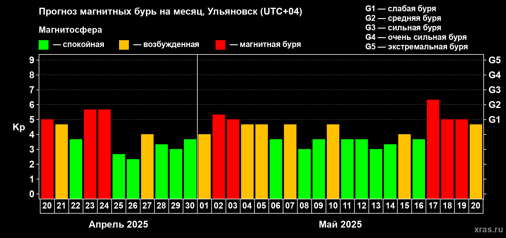 Прогноз максимального суточного геомагнитного индекса Kp на <b>1 месяц</b> (31 день) <b>с 20 апреля по 20 мая 2025 г</b>