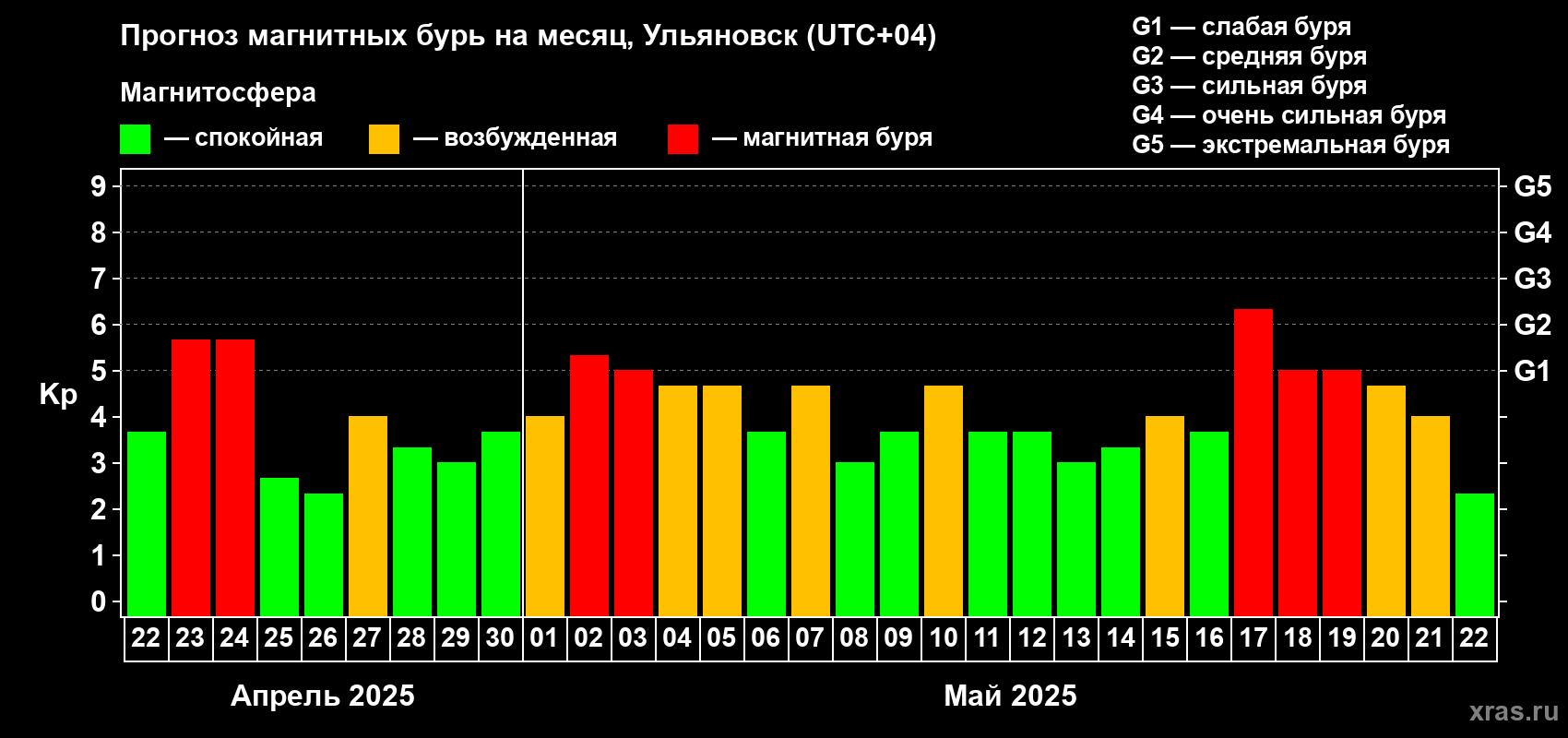 Прогноз максимального суточного геомагнитного индекса Kp на <b>1 месяц</b> (31 день) <b>с 22 апреля по 22 мая 2025 г</b>
