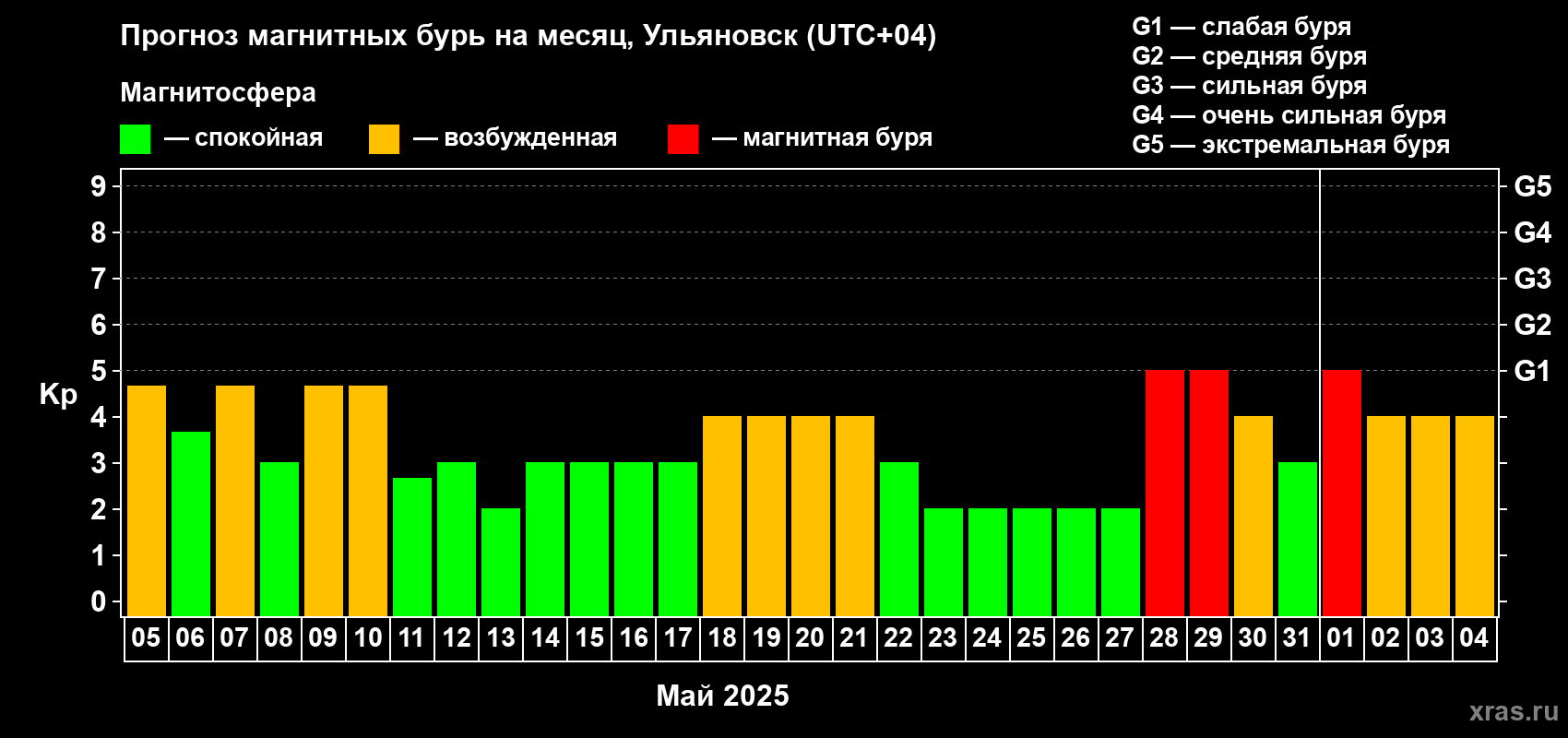 Прогноз максимального суточного геомагнитного индекса Kp на <b>1 месяц</b> (31 день) <b>с 05 мая по 04 июня 2025 г</b>