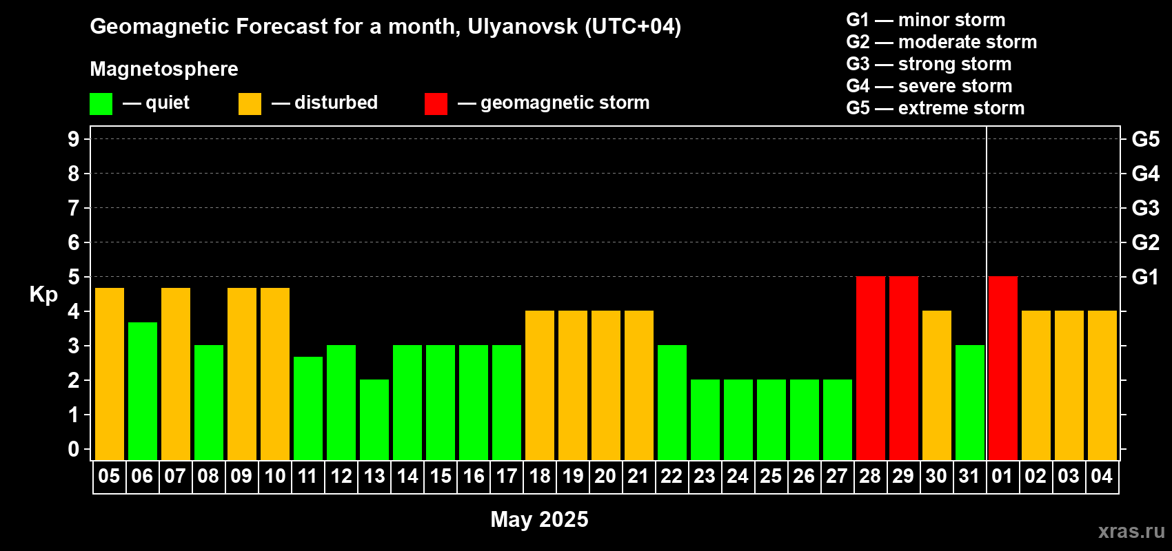 Forecast of the daily maximal value of geomagnetic index Kp for <b>1 month</b> (31 days) <b>from May 05, 2025 to Jun 04, 2025</b>