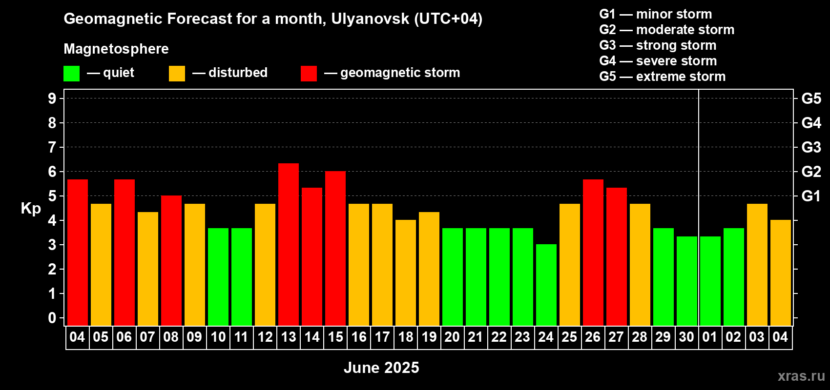 Forecast of the daily maximal value of geomagnetic index Kp for <b>1 month</b> (31 days) <b>from Jun 04, 2025 to Jul 04, 2025</b>