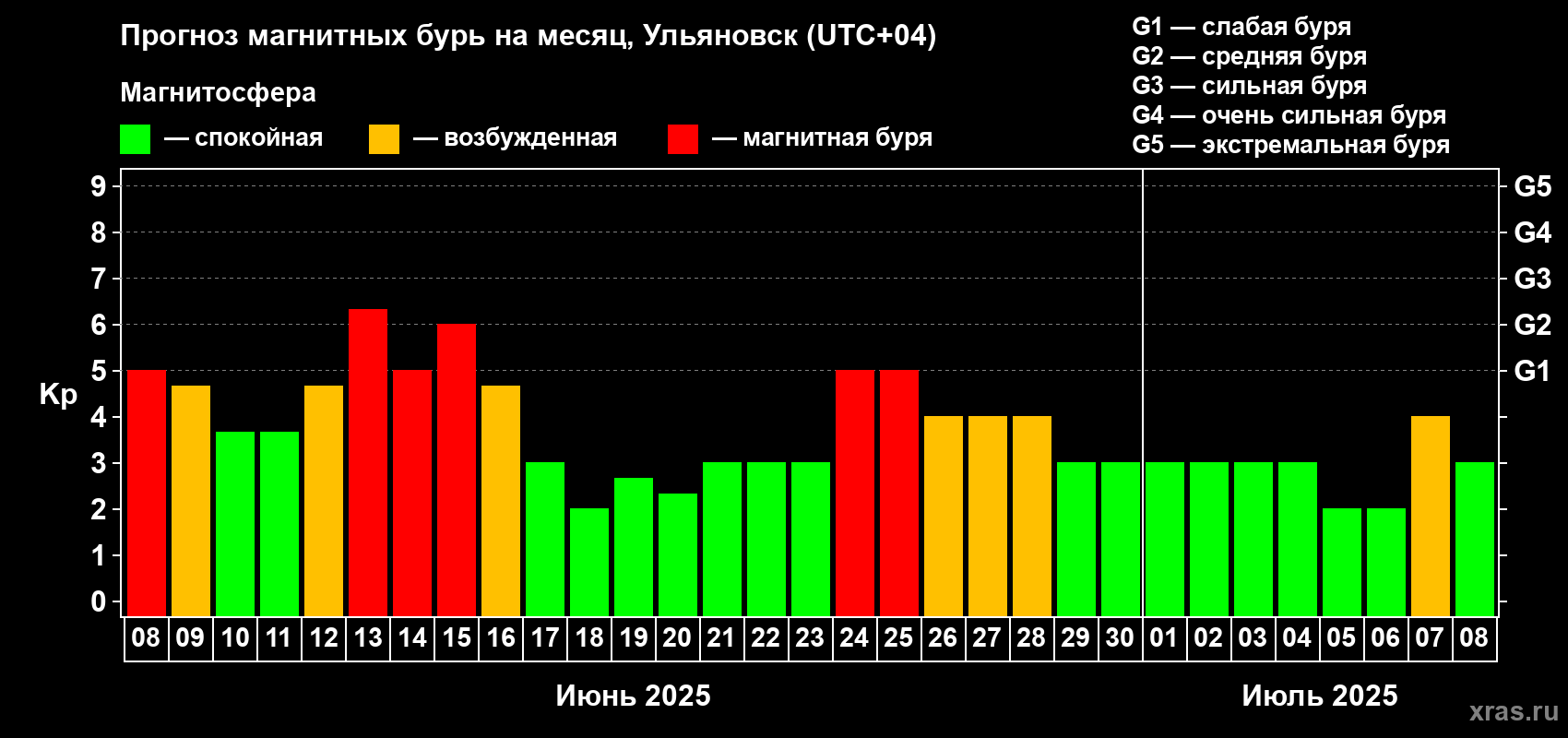 Прогноз максимального суточного геомагнитного индекса Kp на <b>1 месяц</b> (31 день) <b>с 08 июня по 08 июля 2025 г</b>