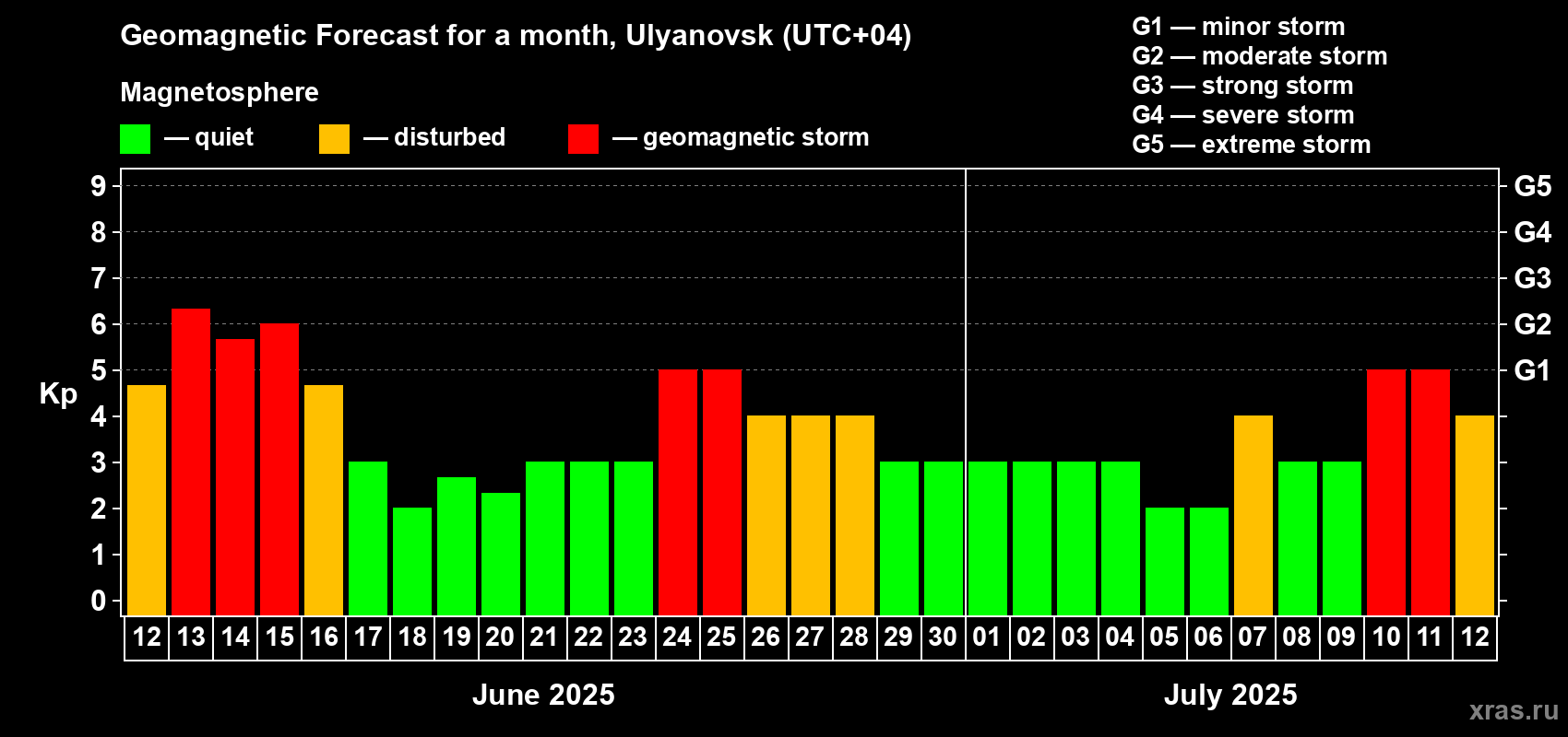 Forecast of the daily maximal value of geomagnetic index Kp for <b>1 month</b> (31 days) <b>from Jun 12, 2025 to Jul 12, 2025</b>