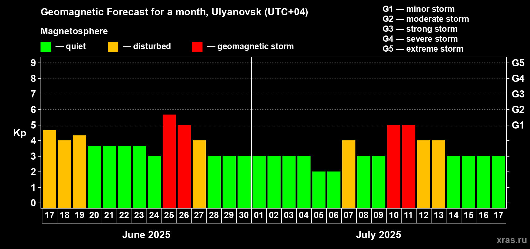 Forecast of the daily maximal value of geomagnetic index Kp for <b>1 month</b> (31 days) <b>from Jun 17, 2025 to Jul 17, 2025</b>