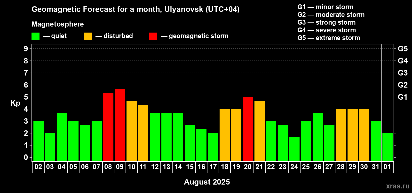 Forecast of the daily maximal value of geomagnetic index Kp for <b>1 month</b> (31 days) <b>from Aug 02, 2025 to Sep 01, 2025</b>