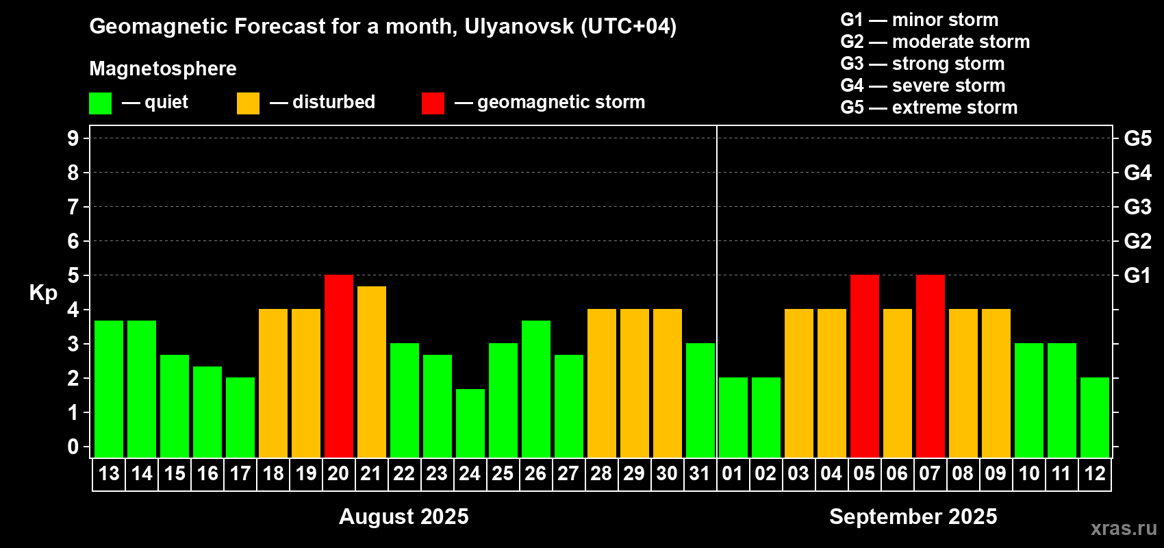 Forecast of the daily maximal value of geomagnetic index Kp for <b>1 month</b> (31 days) <b>from Aug 13, 2025 to Sep 12, 2025</b>