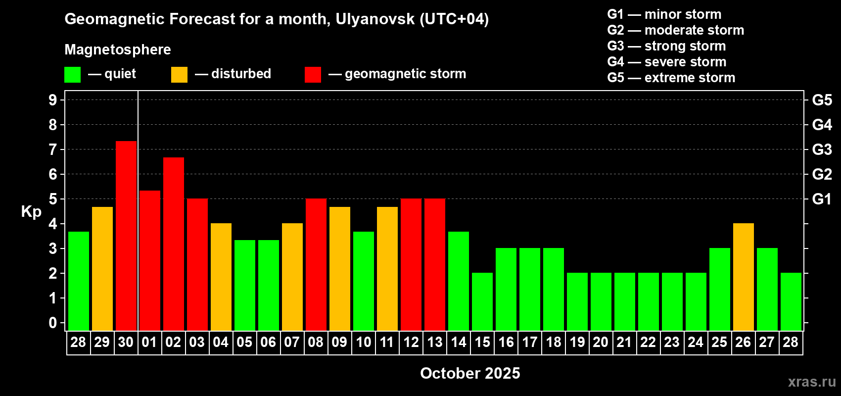 Forecast of the daily maximal value of geomagnetic index Kp for <b>1 month</b> (31 days) <b>from Sep 28, 2025 to Oct 28, 2025</b>