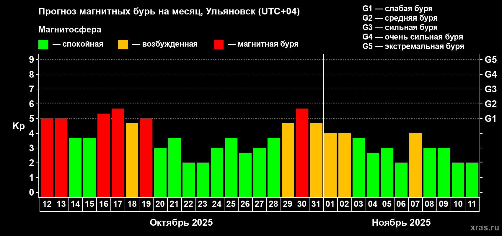 Прогноз максимального суточного геомагнитного индекса Kp на <b>1 месяц</b> (31 день) <b>с 12 октября по 11 ноября 2025 г</b>