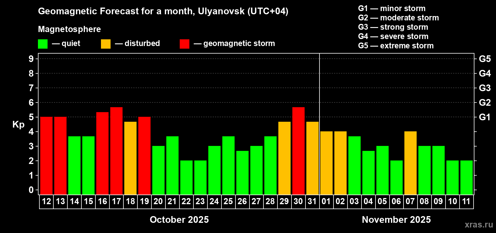 Forecast of the daily maximal value of geomagnetic index Kp for <b>1 month</b> (31 days) <b>from Oct 12, 2025 to Nov 11, 2025</b>