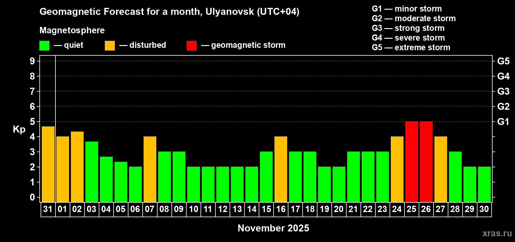 Forecast of the daily maximal value of geomagnetic index Kp for <b>1 month</b> (31 days) <b>from Oct 31, 2025 to Nov 30, 2025</b>