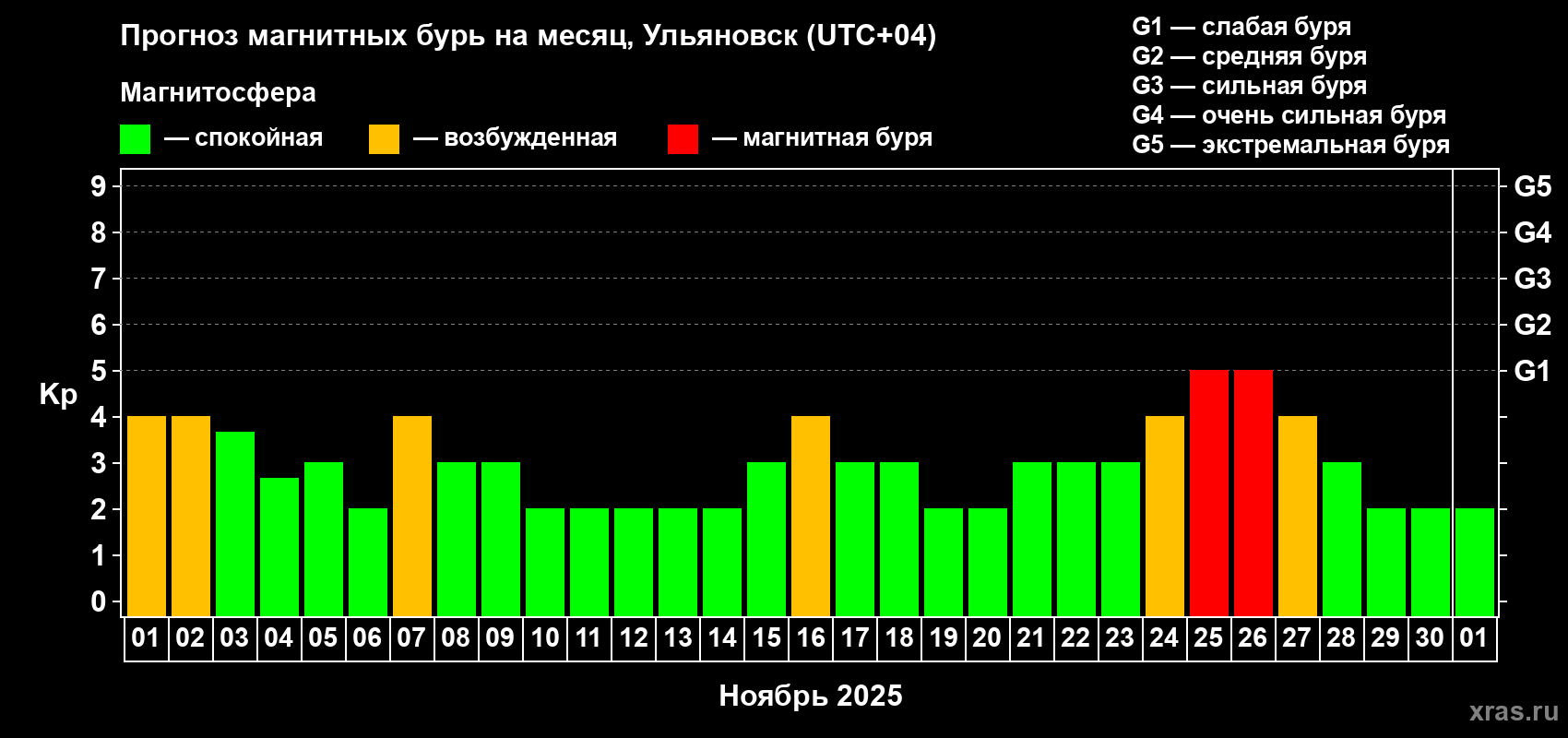 Прогноз максимального суточного геомагнитного индекса Kp на <b>1 месяц</b> (31 день) <b>с 01 ноября по 01 декабря 2025 г</b>