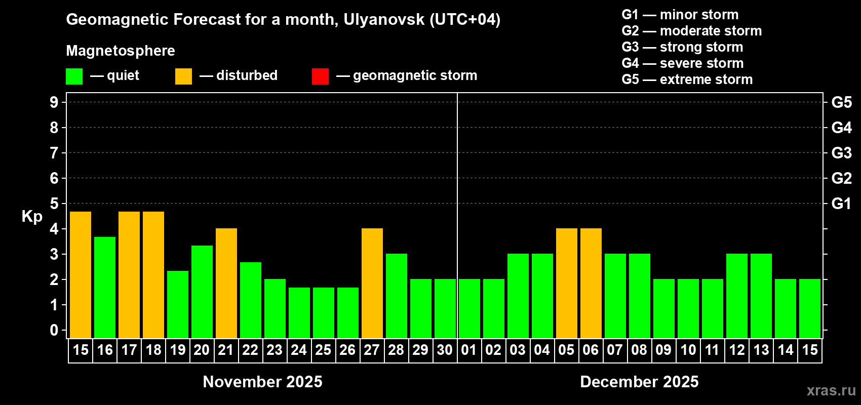 Forecast of the daily maximal value of geomagnetic index Kp for <b>1 month</b> (31 days) <b>from Nov 15, 2025 to Dec 15, 2025</b>