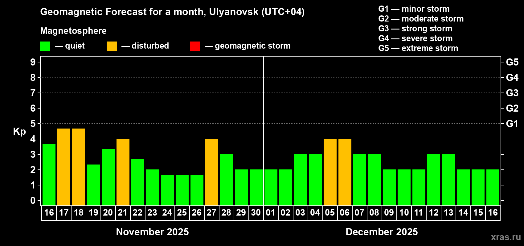 Forecast of the daily maximal value of geomagnetic index Kp for <b>1 month</b> (31 days) <b>from Nov 16, 2025 to Dec 16, 2025</b>