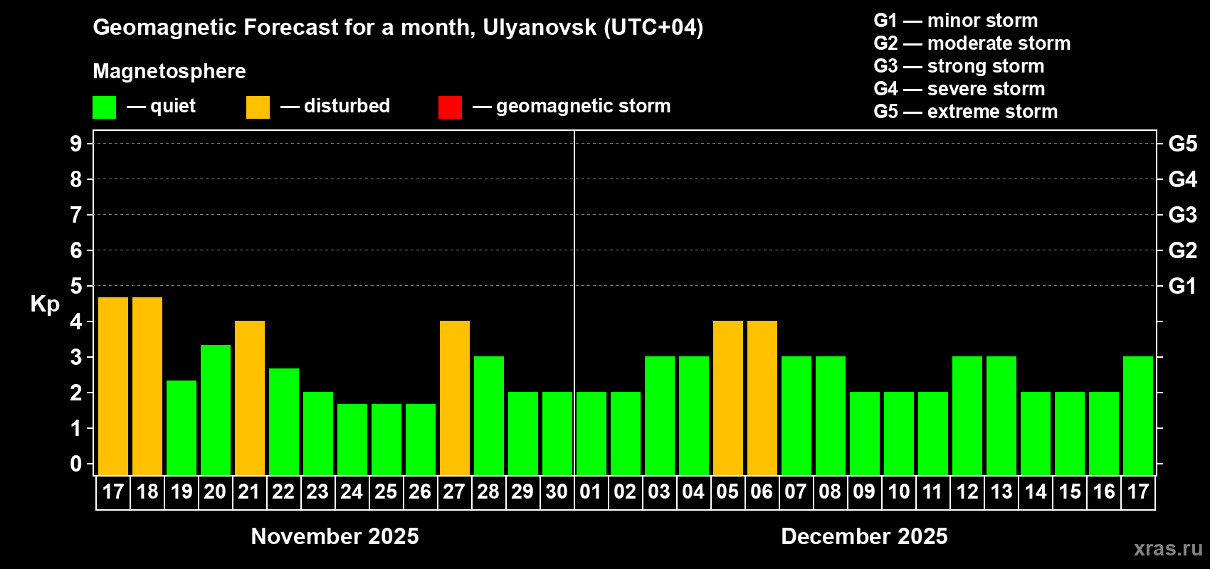Forecast of the daily maximal value of geomagnetic index Kp for <b>1 month</b> (31 days) <b>from Nov 17, 2025 to Dec 17, 2025</b>