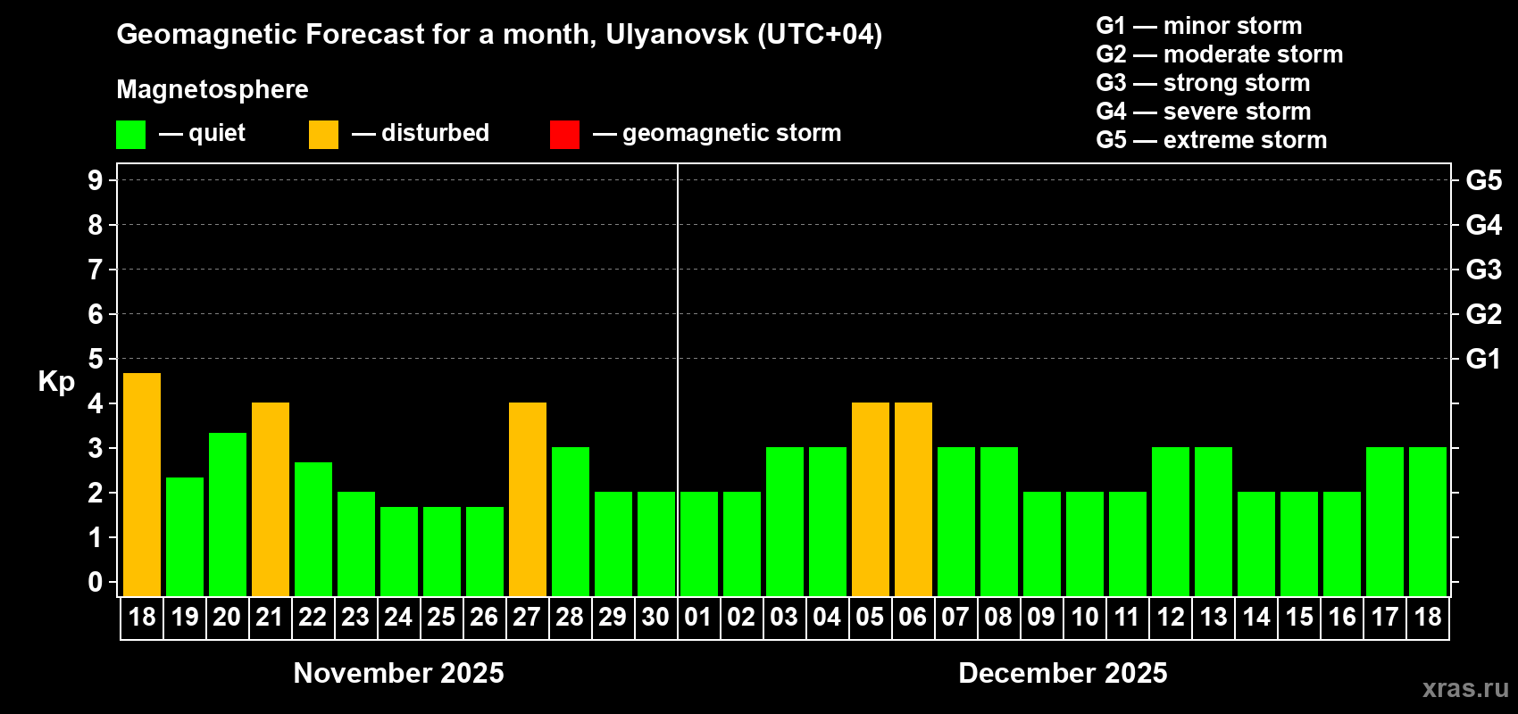 Forecast of the daily maximal value of geomagnetic index Kp for <b>1 month</b> (31 days) <b>from Nov 18, 2025 to Dec 18, 2025</b>
