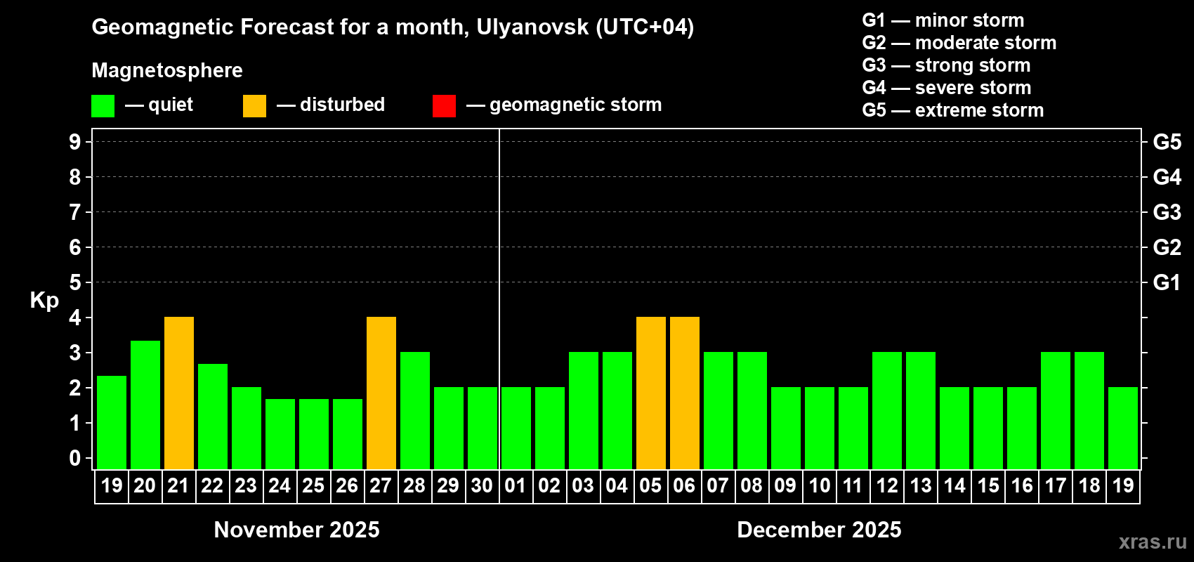 Forecast of the daily maximal value of geomagnetic index Kp for <b>1 month</b> (31 days) <b>from Nov 19, 2025 to Dec 19, 2025</b>
