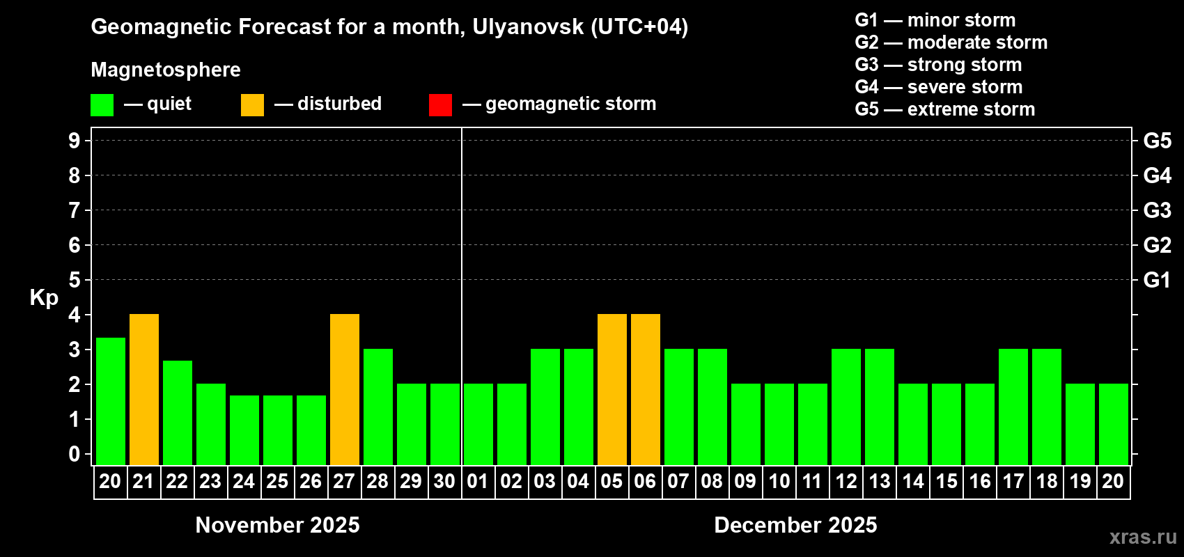 Forecast of the daily maximal value of geomagnetic index Kp for <b>1 month</b> (31 days) <b>from Nov 20, 2025 to Dec 20, 2025</b>