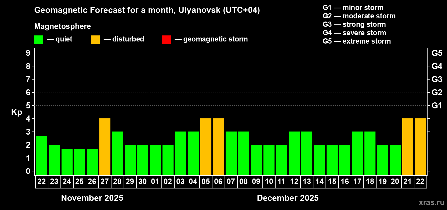 Forecast of the daily maximal value of geomagnetic index Kp for <b>1 month</b> (31 days) <b>from Nov 22, 2025 to Dec 22, 2025</b>