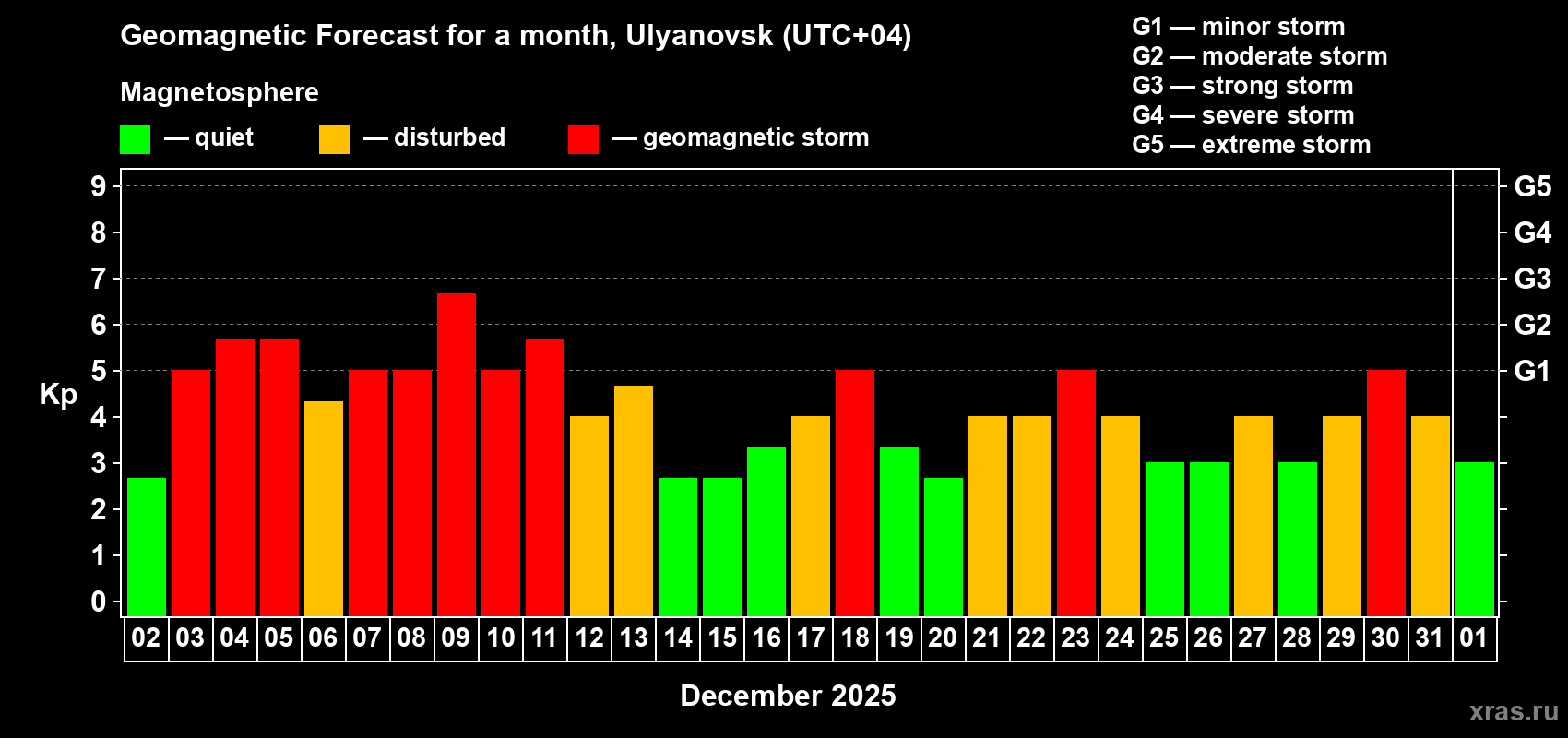 Forecast of the daily maximal value of geomagnetic index&nbsp;Kp for <b>1 month</b> (31 days) <b>from Dec 02, 2025 to Jan 01, 2026</b>