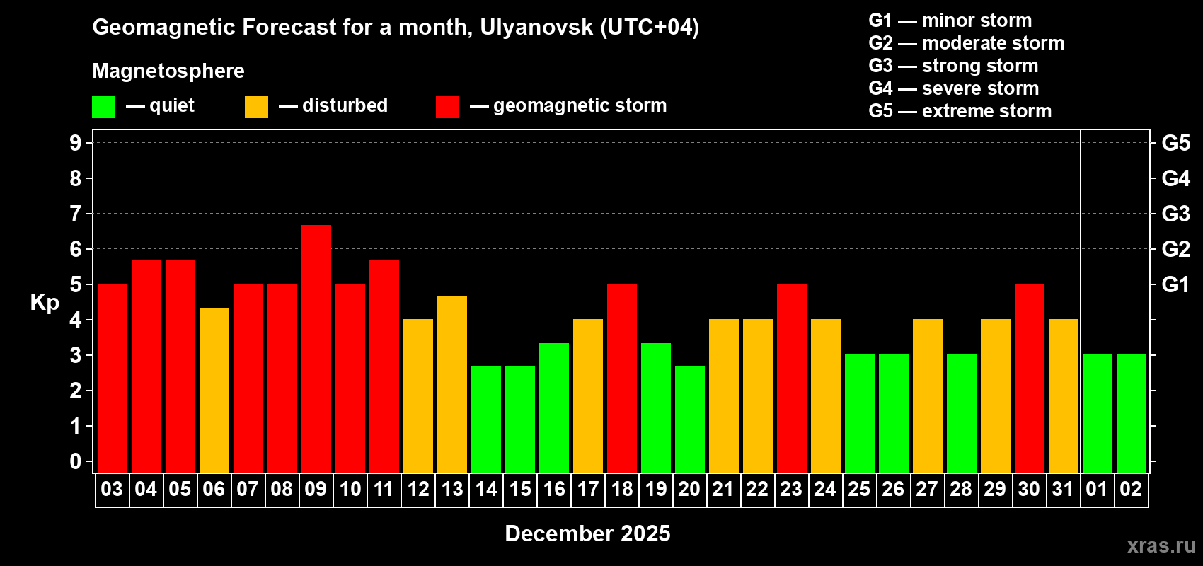 Forecast of the daily maximal value of geomagnetic index&nbsp;Kp for <b>1 month</b> (31 days) <b>from Dec 03, 2025 to Jan 02, 2026</b>
