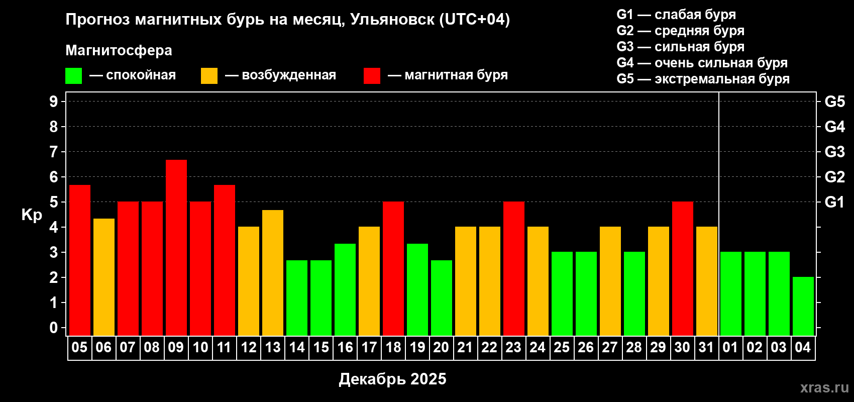 Прогноз максимального суточного геомагнитного индекса Kp на <b>1 месяц</b> (31 день) <b>с 05 декабря 2025 г по 04 января 2026 г</b>